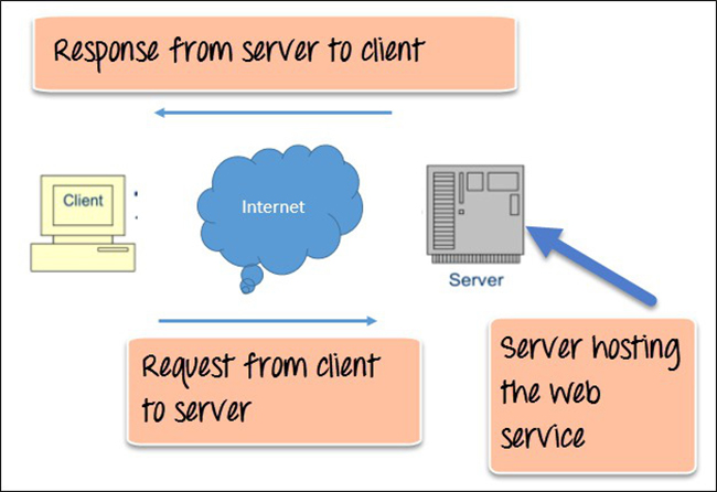 Cách lấy dữ liệu từ webservice